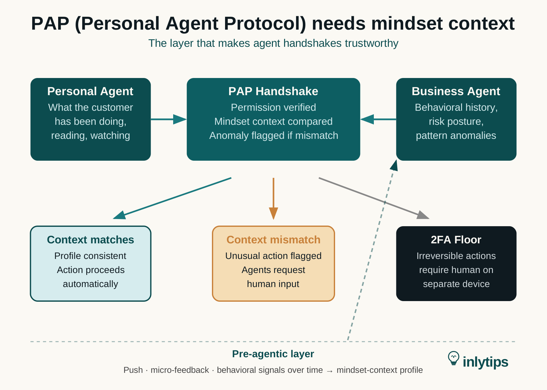 PAP needs mindset context. Here is where it comes from.